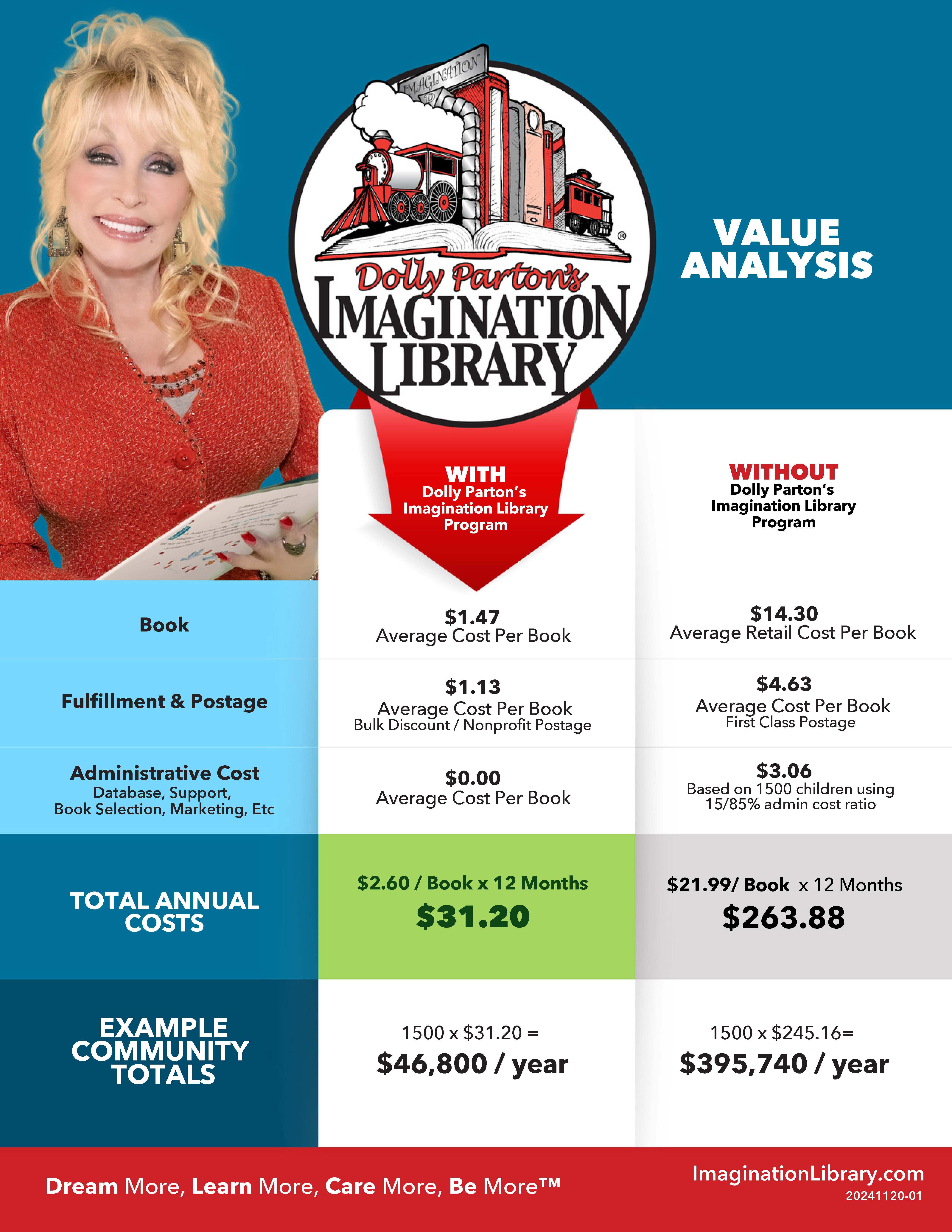 Imagination Library Value Analysis. Please call the Library for accessibility.